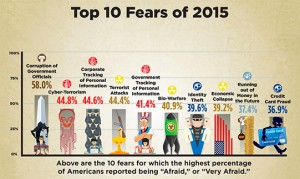 გამოკითხვა: რისი ეშინიათ ამერიკელებს 2015 წელს